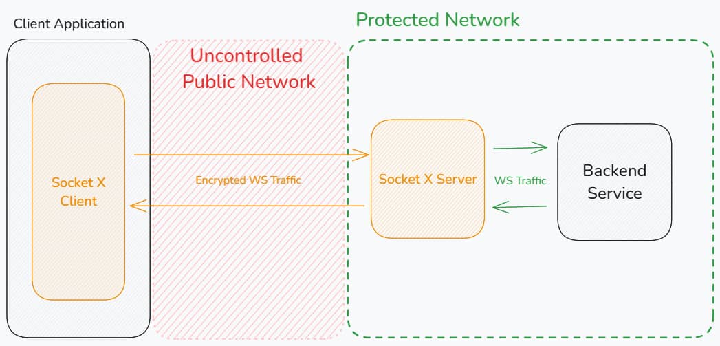 SocketX Diagram